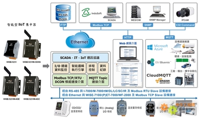 泓格科技新品发布 WISE-5231M-4GE/4GC智能型IIoT集中器，助力工业物联网信息系统集成